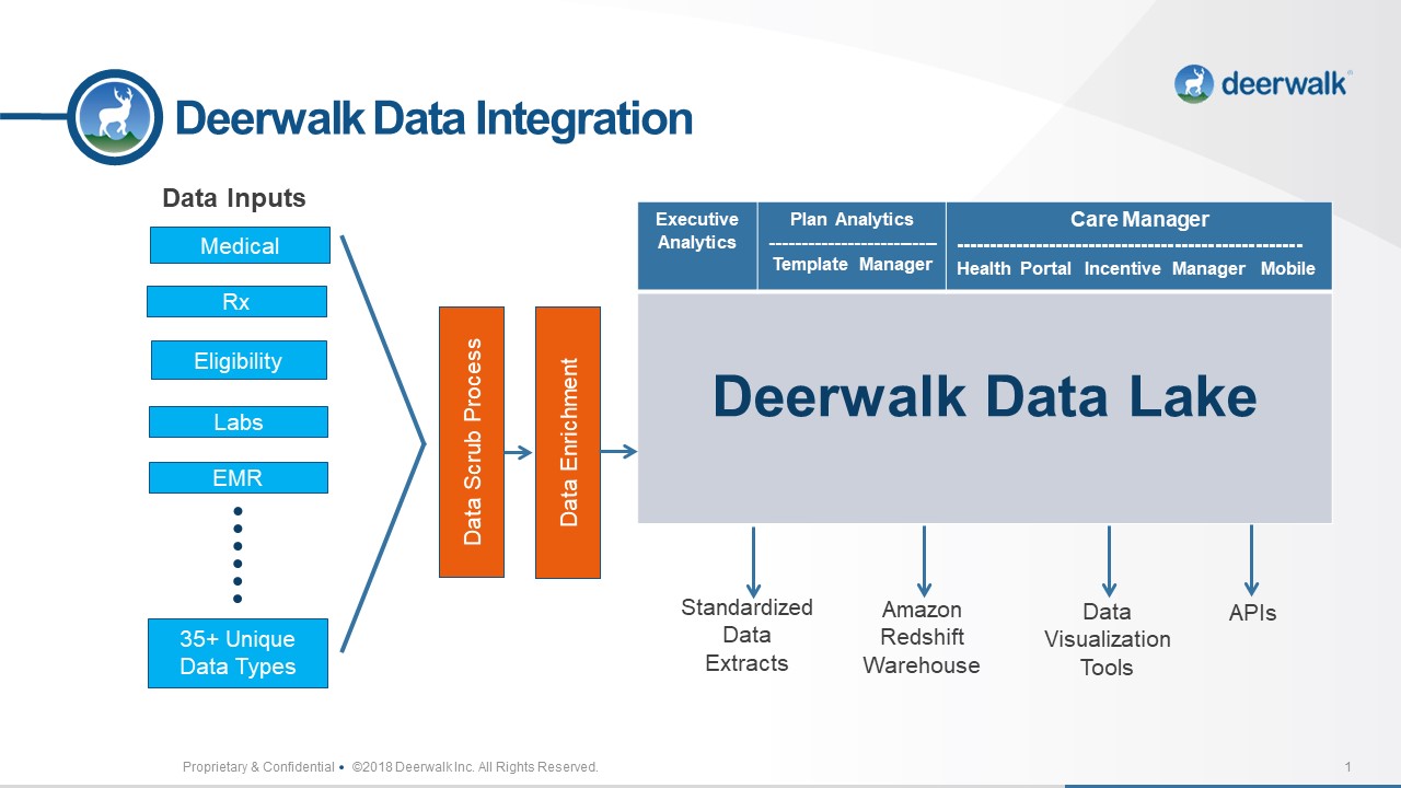 Deerwalk Data Integration Slide