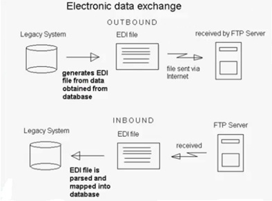 Electronic Data Exchange