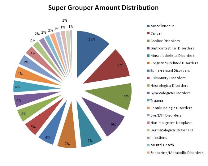Super Grouper Amount Distribution