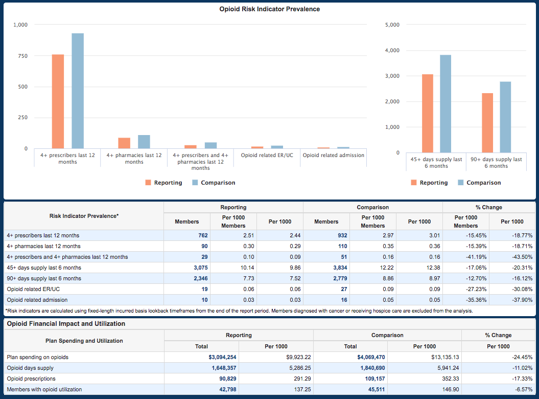 Deerwalk Releases Opioid Impact Report and Breast Cancer Treatment Path Report in Plan Analytics Version 7.9